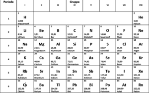 periodensystem-pse-hauptgruppen-periode-period-system-of-elements